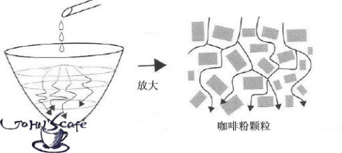 咖啡冲煮方式：手冲手法  中心注水的重要性及操作要点介绍