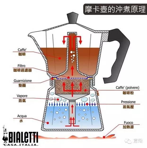 意大利咖啡的迷人之处：如何煮出意式香浓咖啡？