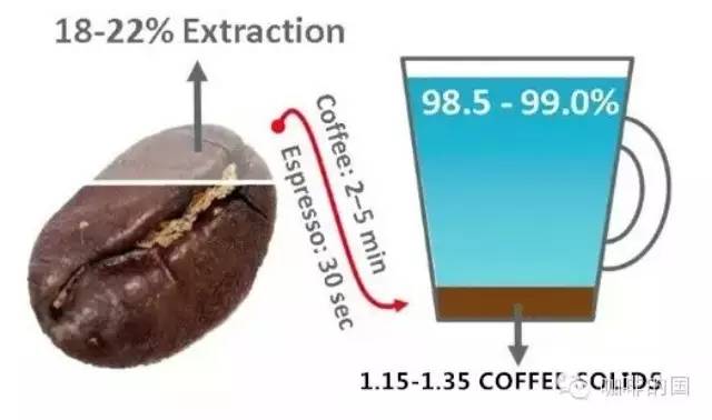 咖啡最佳萃取方法解析 说说大家经常误解的问题及解决方法