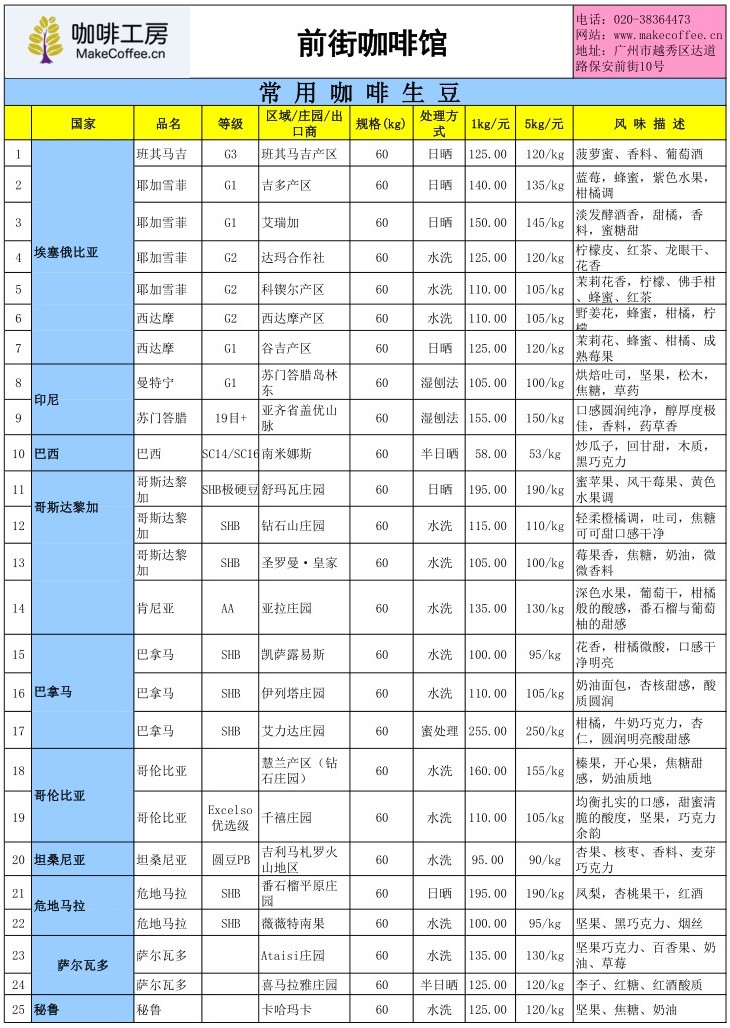 1月6日国际咖啡期货价格、云南当地鲜豆收购价及咖啡工房价格