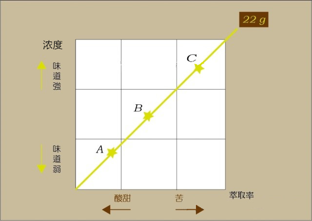 SCAA金杯萃取之咖啡品鉴 舌尖上的酸、甜、苦、咸的分布位置