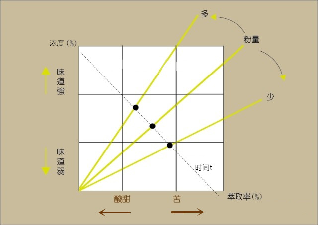 SCAA金杯萃取之粉水比例 咖啡萃取程度 萃取过度对咖啡品质影响