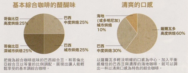 单品综合咖啡的拼配 意式咖啡拼配咖啡豆的拼配比例及风味特征性