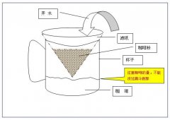 滴落式咖啡冲调方法