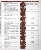 不同咖啡豆适合的不同烘焙方式
