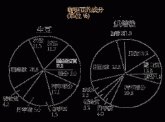 咖啡知识 咖啡豆烘焙前后营养成分的变化情况