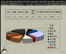 咖啡豆的基础 咖啡生豆成分表