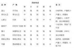 精品咖啡基础常识 产地咖啡的风味特征
