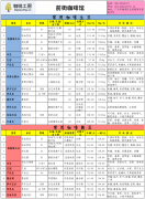 咖啡工房2015年1月第2周精品咖啡豆价格报价表