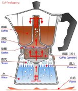 咖啡器具使用 摩卡壶的工作原理和使用方法