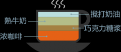 意式咖啡花式咖啡常识 摩卡咖啡