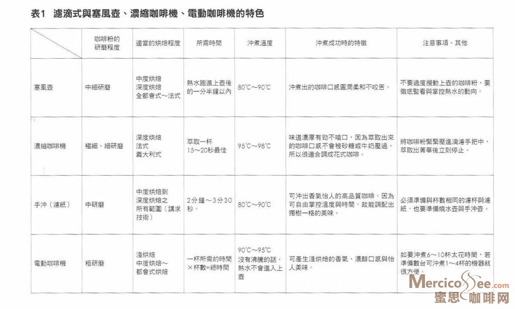 各种咖啡器具做咖啡的技术细节比较