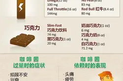 图解各种饮品中的咖啡因含量