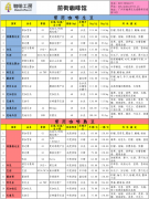 中国咖啡网咖啡工房的精品咖啡豆报价表