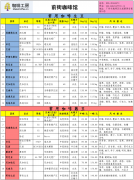 咖啡工房2015年4月第1周精品咖啡豆价格报价表