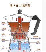 咖啡壶常识 摩卡壶的工作原理和使用方法