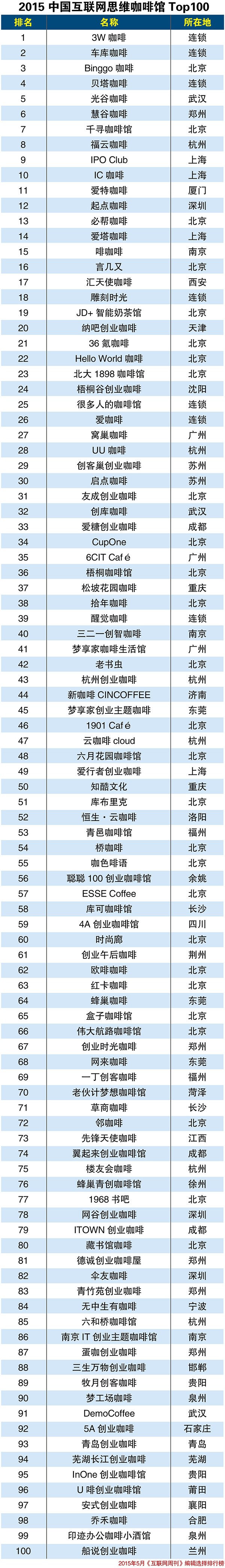 2015中国互联网思维咖啡馆排行榜Top100