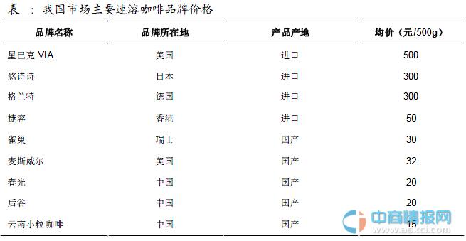 2015年中国咖啡行业市场格局及发展趋势分析