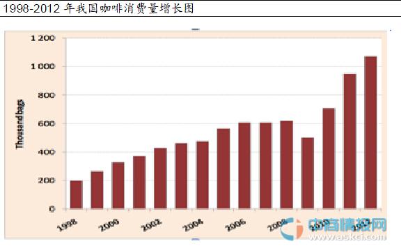 2015年中国咖啡消费市场分析