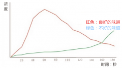 煮咖啡的萃取时间 咖啡风味萃取曲线