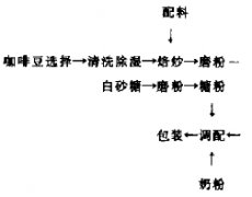 风味咖啡的研制 风味咖啡最佳配方组台的筛选