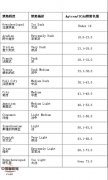 根据色标及焦糖度 咖啡可分为以下几种烘焙方式