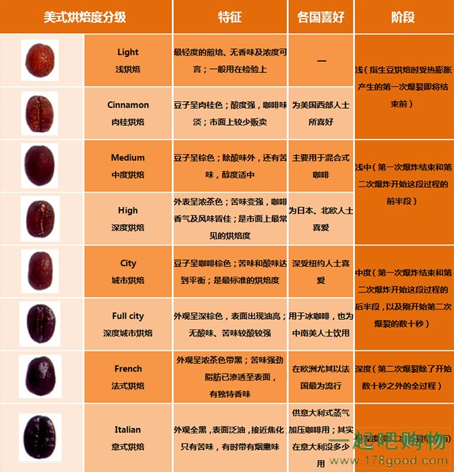 咖啡的品味 咖啡豆的气味、味道、口感  应该如何贮存咖啡豆？