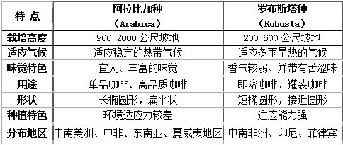 阿拉比卡咖啡豆和罗伯斯塔咖啡豆有何区别？阿拉比卡咖啡树罗巴斯