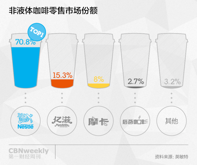 速溶咖啡市场增速放缓，雀巢缺乏具有高增长潜力