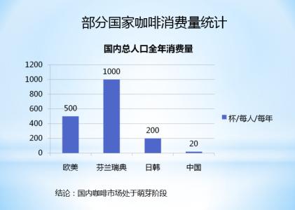 第三波咖啡浪潮兴起：洋快餐争相搭车“精品咖啡概念