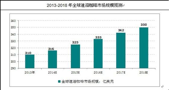 巨大的咖啡市场前景吸引了诸多外资品牌的觊觎