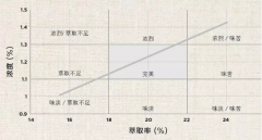 咖啡冲煮技术贴：萃取、浓度与冲煮比例