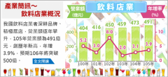 咖啡、饮料商机大　经济部估2017年营业额破500亿