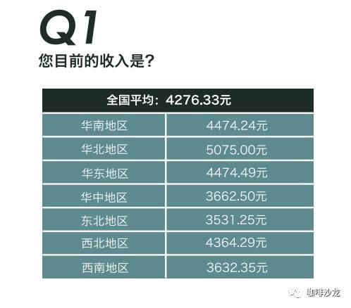 2017 年度咖啡调查丨咖啡师调查数据公开