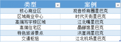 从国际咖啡品牌星巴X的选址 看中航悦街铺