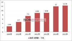 中国咖啡行业消费现状及市场规模走势分析