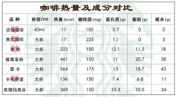 星巴克点单秘籍 | 咖啡热量说明书 再也不怕“喝胖”了