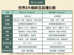 为什么阿拉比卡比较高级？世界咖啡豆品种大解密