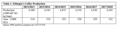 2017埃塞俄比亚咖啡年度报告