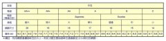 咖啡生豆评定标准与分级介绍