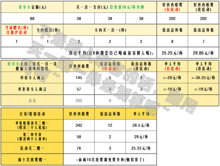 星巴克星享卡值不值得购买？