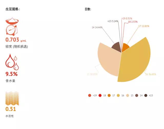 生豆档案 | 埃塞俄比亚西达摩Chichu水洗烘焙分析冲煮分析