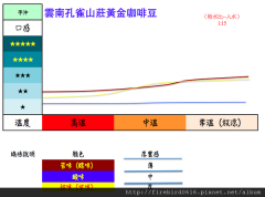 云南咖啡豆测试：云南孔雀山庄黄金咖啡豆云南小粒咖啡怎么冲泡