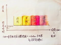 手冲咖啡萃取的长方体理论 手冲咖啡萃取原理讲解