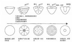 手冲咖啡注水技巧之中心注水法教程 手冲咖啡如何注水最均匀？