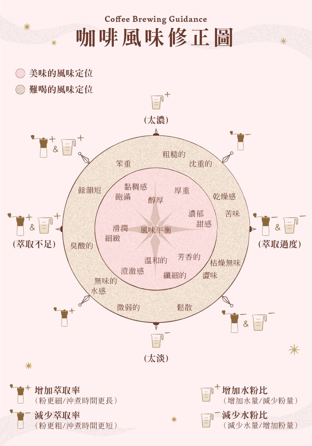 咖啡小白疑惑？为什么同一支咖啡豆会冲出不同的风味？