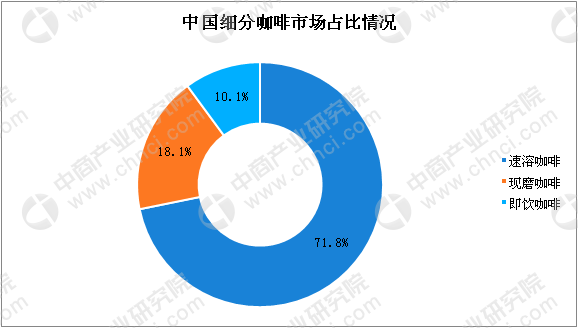 2018年中国咖啡市场数据分析及预测：速溶咖啡市场份额超70%(图)