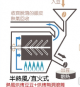 咖啡豆烘焙技术 咖啡烘焙什么时候用半直火半热风式烘焙机烘焙