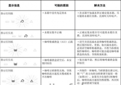 咖啡机故障灯图解法 德龙咖啡机指示灯故障原因怎么维修处理