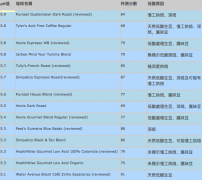 巴西天然低酸咖啡口感风味如何 标榜低酸的咖啡杯测分数介绍